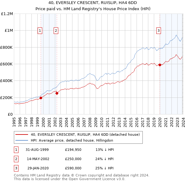 40, EVERSLEY CRESCENT, RUISLIP, HA4 6DD: Price paid vs HM Land Registry's House Price Index