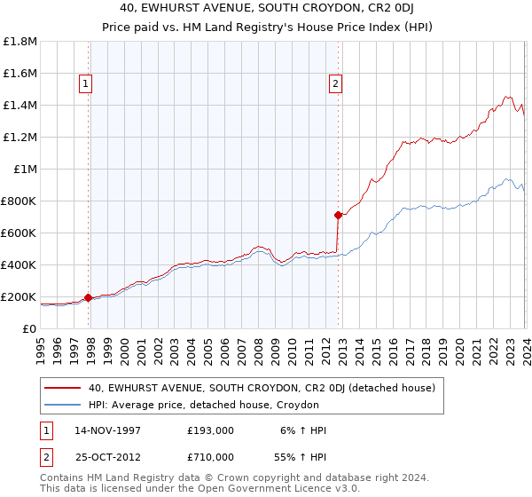 40, EWHURST AVENUE, SOUTH CROYDON, CR2 0DJ: Price paid vs HM Land Registry's House Price Index