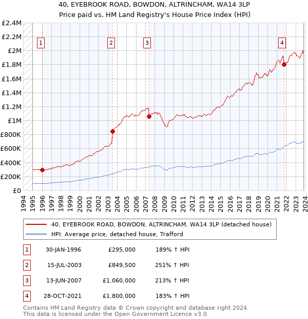 40, EYEBROOK ROAD, BOWDON, ALTRINCHAM, WA14 3LP: Price paid vs HM Land Registry's House Price Index