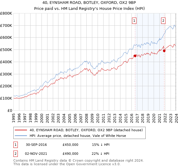 40, EYNSHAM ROAD, BOTLEY, OXFORD, OX2 9BP: Price paid vs HM Land Registry's House Price Index