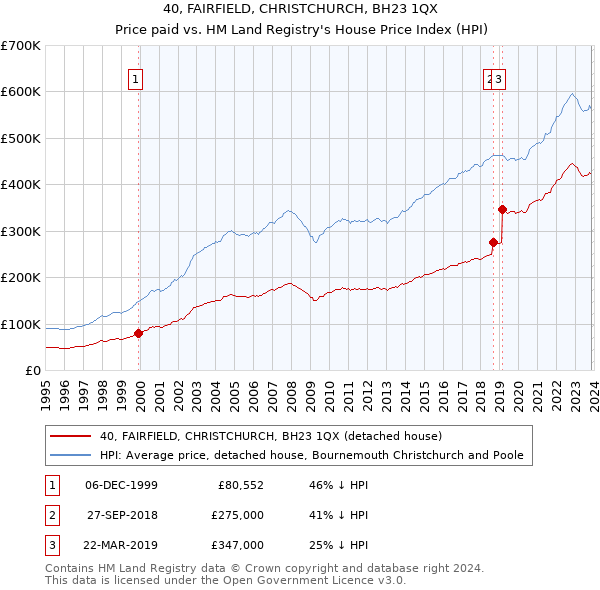 40, FAIRFIELD, CHRISTCHURCH, BH23 1QX: Price paid vs HM Land Registry's House Price Index