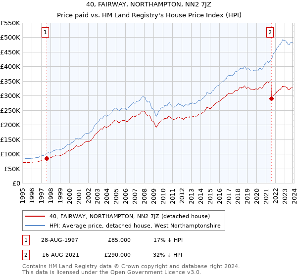 40, FAIRWAY, NORTHAMPTON, NN2 7JZ: Price paid vs HM Land Registry's House Price Index