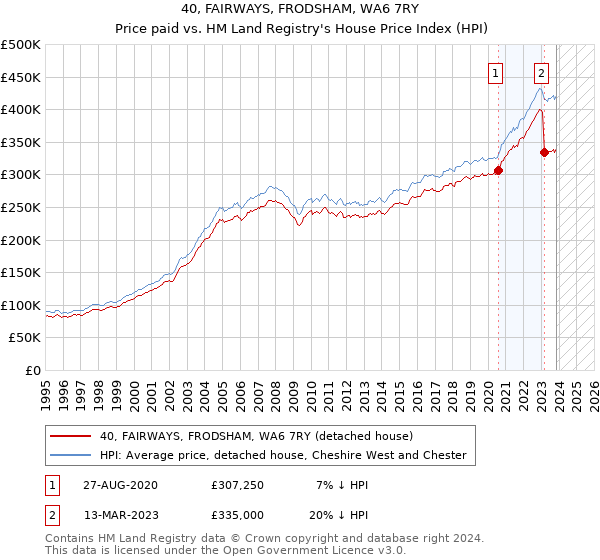 40, FAIRWAYS, FRODSHAM, WA6 7RY: Price paid vs HM Land Registry's House Price Index