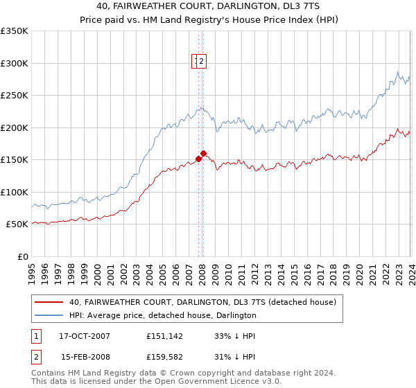 40, FAIRWEATHER COURT, DARLINGTON, DL3 7TS: Price paid vs HM Land Registry's House Price Index