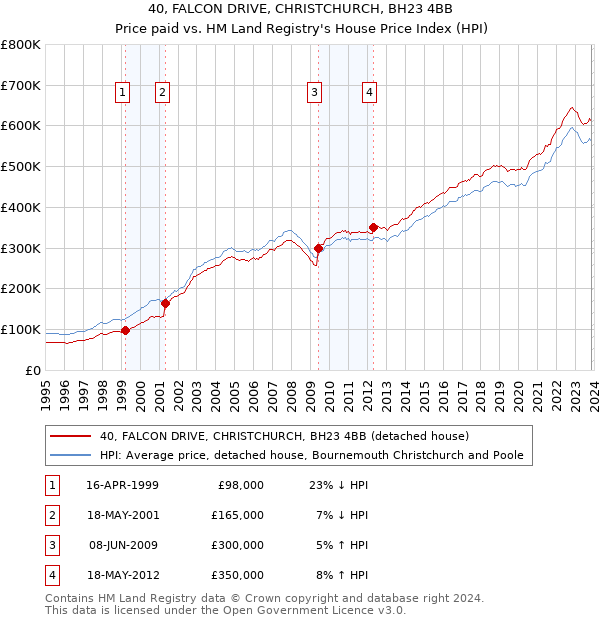 40, FALCON DRIVE, CHRISTCHURCH, BH23 4BB: Price paid vs HM Land Registry's House Price Index
