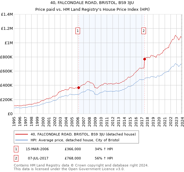 40, FALCONDALE ROAD, BRISTOL, BS9 3JU: Price paid vs HM Land Registry's House Price Index