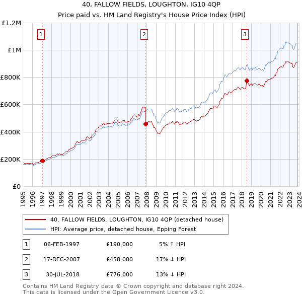 40, FALLOW FIELDS, LOUGHTON, IG10 4QP: Price paid vs HM Land Registry's House Price Index