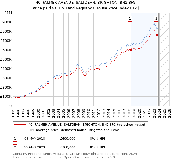 40, FALMER AVENUE, SALTDEAN, BRIGHTON, BN2 8FG: Price paid vs HM Land Registry's House Price Index