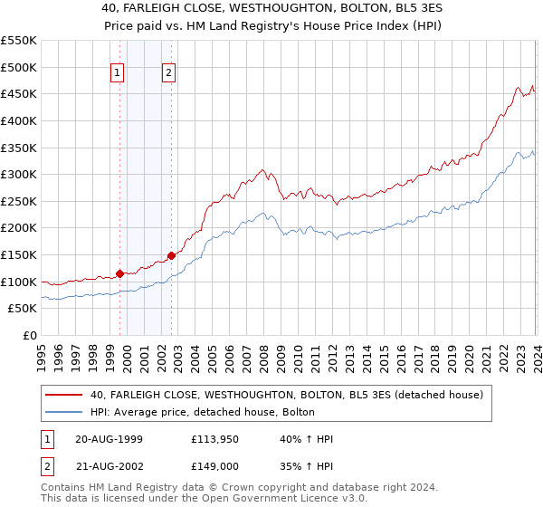 40, FARLEIGH CLOSE, WESTHOUGHTON, BOLTON, BL5 3ES: Price paid vs HM Land Registry's House Price Index