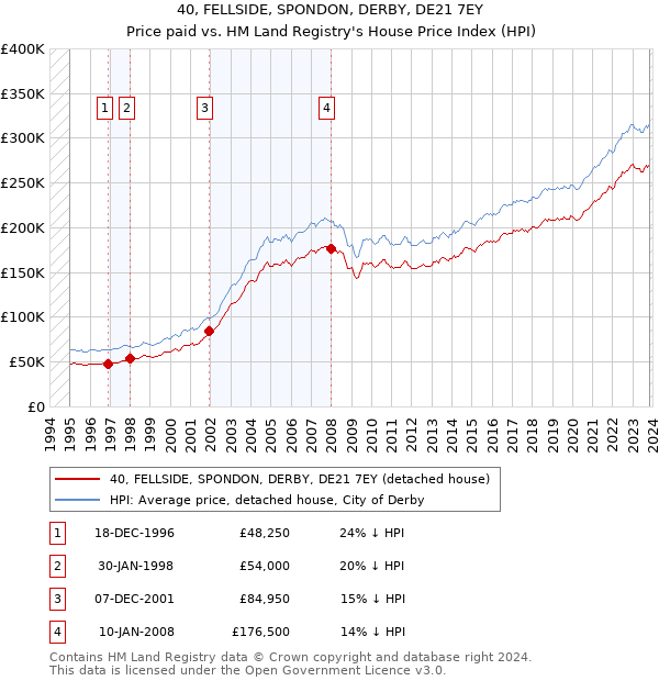 40, FELLSIDE, SPONDON, DERBY, DE21 7EY: Price paid vs HM Land Registry's House Price Index
