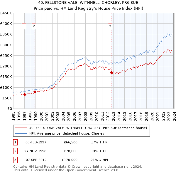 40, FELLSTONE VALE, WITHNELL, CHORLEY, PR6 8UE: Price paid vs HM Land Registry's House Price Index