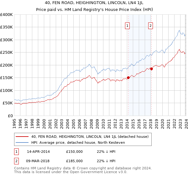 40, FEN ROAD, HEIGHINGTON, LINCOLN, LN4 1JL: Price paid vs HM Land Registry's House Price Index