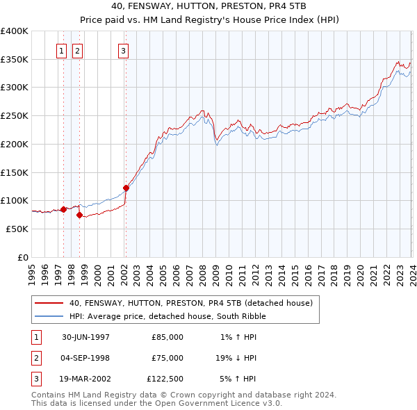 40, FENSWAY, HUTTON, PRESTON, PR4 5TB: Price paid vs HM Land Registry's House Price Index