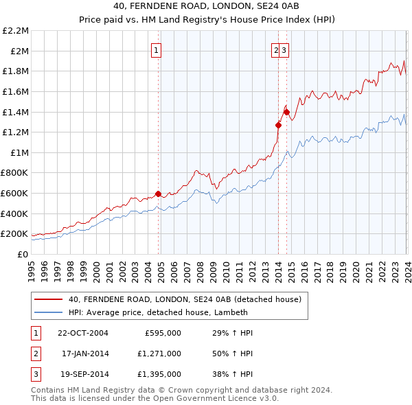 40, FERNDENE ROAD, LONDON, SE24 0AB: Price paid vs HM Land Registry's House Price Index