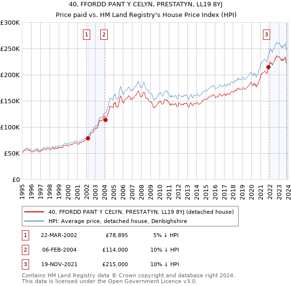40, FFORDD PANT Y CELYN, PRESTATYN, LL19 8YJ: Price paid vs HM Land Registry's House Price Index