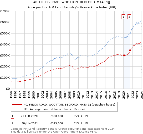 40, FIELDS ROAD, WOOTTON, BEDFORD, MK43 9JJ: Price paid vs HM Land Registry's House Price Index
