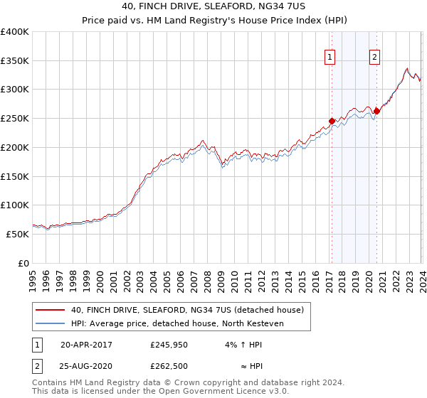 40, FINCH DRIVE, SLEAFORD, NG34 7US: Price paid vs HM Land Registry's House Price Index