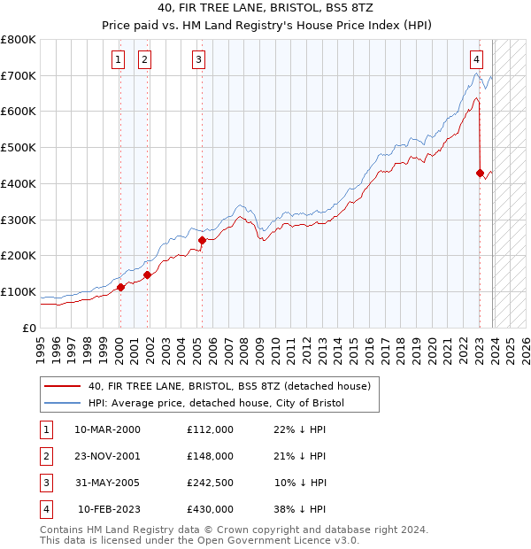 40, FIR TREE LANE, BRISTOL, BS5 8TZ: Price paid vs HM Land Registry's House Price Index
