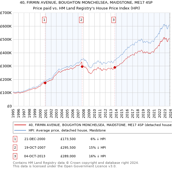 40, FIRMIN AVENUE, BOUGHTON MONCHELSEA, MAIDSTONE, ME17 4SP: Price paid vs HM Land Registry's House Price Index