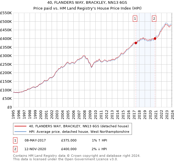 40, FLANDERS WAY, BRACKLEY, NN13 6GS: Price paid vs HM Land Registry's House Price Index