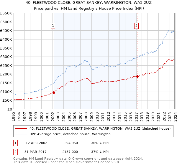 40, FLEETWOOD CLOSE, GREAT SANKEY, WARRINGTON, WA5 2UZ: Price paid vs HM Land Registry's House Price Index