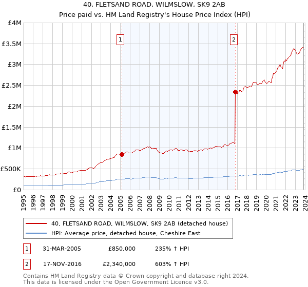 40, FLETSAND ROAD, WILMSLOW, SK9 2AB: Price paid vs HM Land Registry's House Price Index
