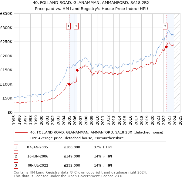 40, FOLLAND ROAD, GLANAMMAN, AMMANFORD, SA18 2BX: Price paid vs HM Land Registry's House Price Index