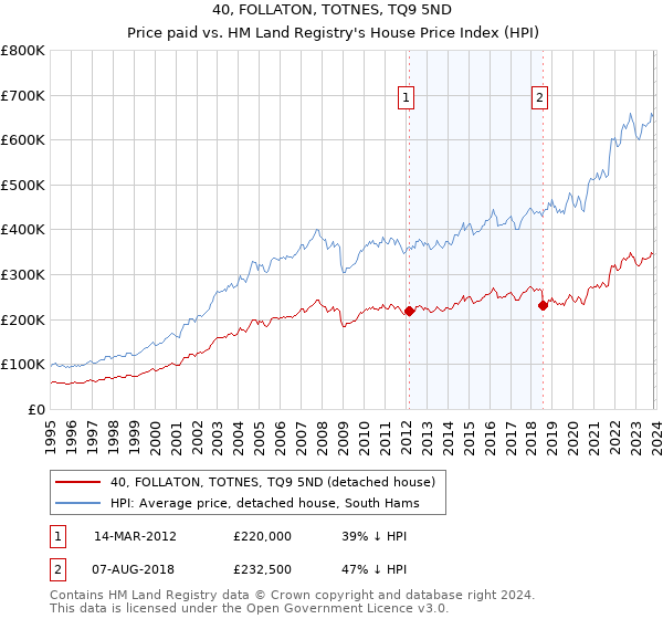 40, FOLLATON, TOTNES, TQ9 5ND: Price paid vs HM Land Registry's House Price Index