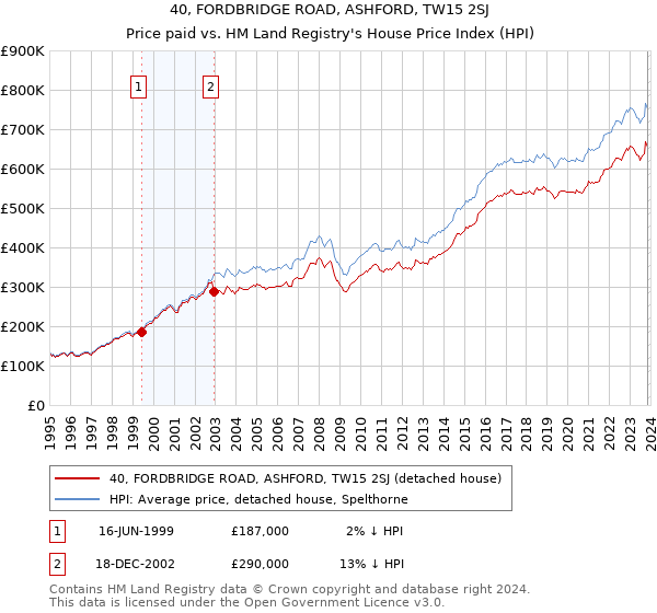40, FORDBRIDGE ROAD, ASHFORD, TW15 2SJ: Price paid vs HM Land Registry's House Price Index