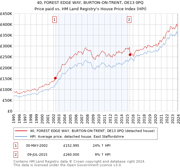 40, FOREST EDGE WAY, BURTON-ON-TRENT, DE13 0PQ: Price paid vs HM Land Registry's House Price Index