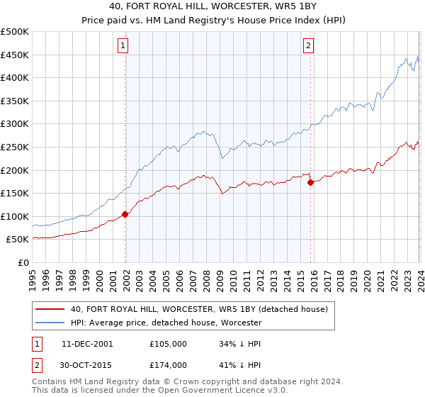 40, FORT ROYAL HILL, WORCESTER, WR5 1BY: Price paid vs HM Land Registry's House Price Index