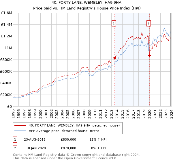 40, FORTY LANE, WEMBLEY, HA9 9HA: Price paid vs HM Land Registry's House Price Index