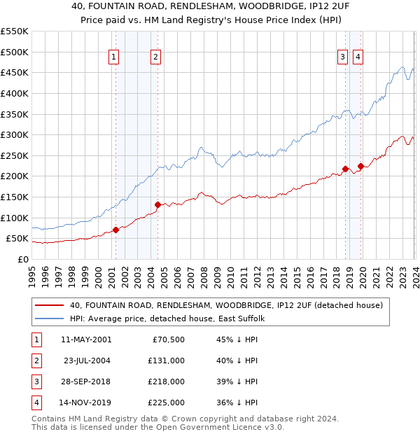 40, FOUNTAIN ROAD, RENDLESHAM, WOODBRIDGE, IP12 2UF: Price paid vs HM Land Registry's House Price Index