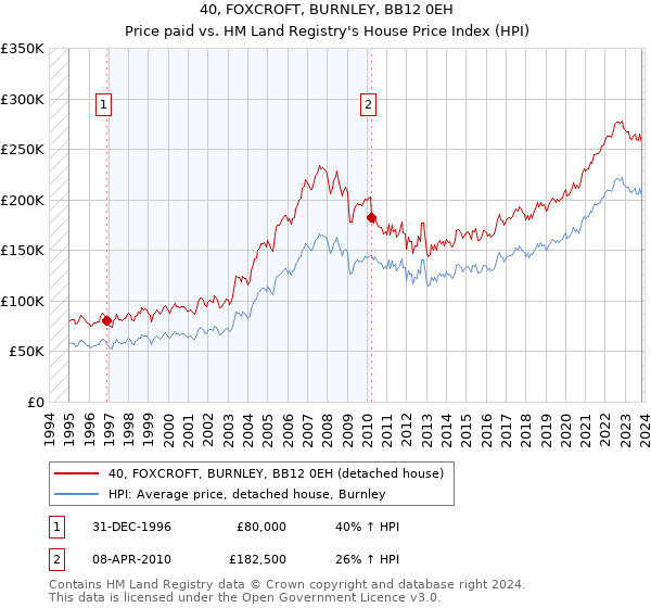 40, FOXCROFT, BURNLEY, BB12 0EH: Price paid vs HM Land Registry's House Price Index