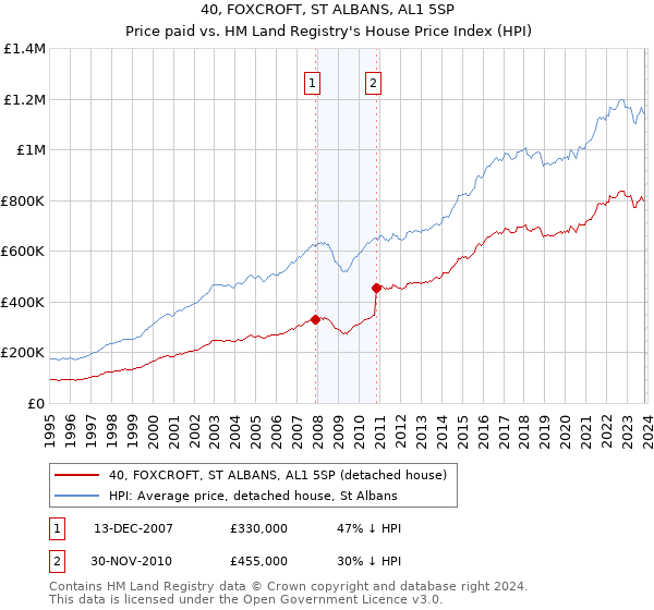 40, FOXCROFT, ST ALBANS, AL1 5SP: Price paid vs HM Land Registry's House Price Index