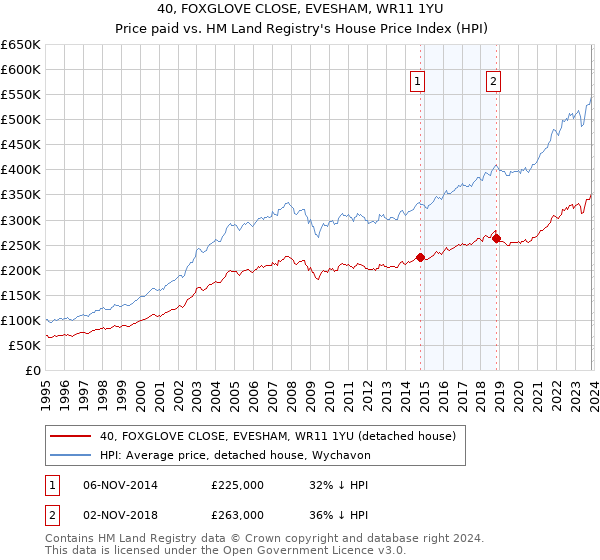 40, FOXGLOVE CLOSE, EVESHAM, WR11 1YU: Price paid vs HM Land Registry's House Price Index
