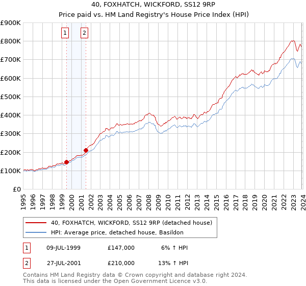 40, FOXHATCH, WICKFORD, SS12 9RP: Price paid vs HM Land Registry's House Price Index