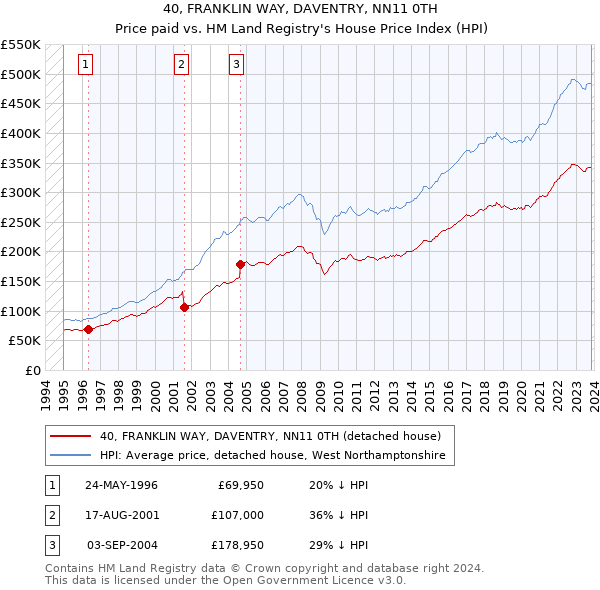 40, FRANKLIN WAY, DAVENTRY, NN11 0TH: Price paid vs HM Land Registry's House Price Index