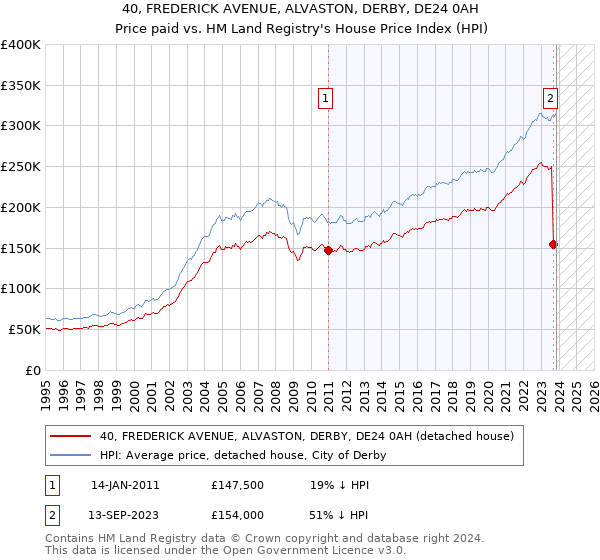 40, FREDERICK AVENUE, ALVASTON, DERBY, DE24 0AH: Price paid vs HM Land Registry's House Price Index