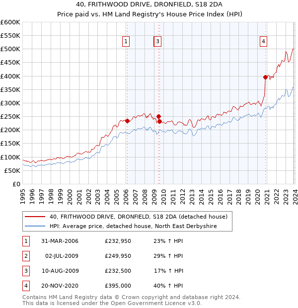 40, FRITHWOOD DRIVE, DRONFIELD, S18 2DA: Price paid vs HM Land Registry's House Price Index