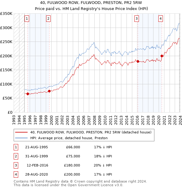40, FULWOOD ROW, FULWOOD, PRESTON, PR2 5RW: Price paid vs HM Land Registry's House Price Index