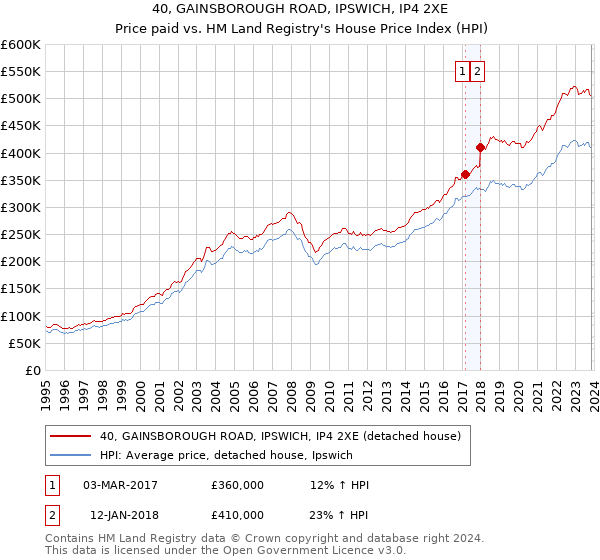40, GAINSBOROUGH ROAD, IPSWICH, IP4 2XE: Price paid vs HM Land Registry's House Price Index
