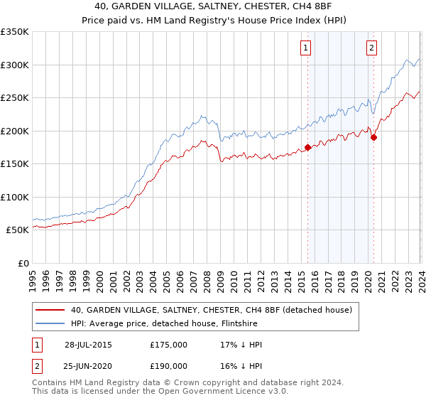 40, GARDEN VILLAGE, SALTNEY, CHESTER, CH4 8BF: Price paid vs HM Land Registry's House Price Index