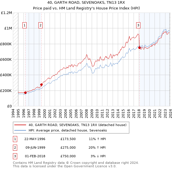40, GARTH ROAD, SEVENOAKS, TN13 1RX: Price paid vs HM Land Registry's House Price Index