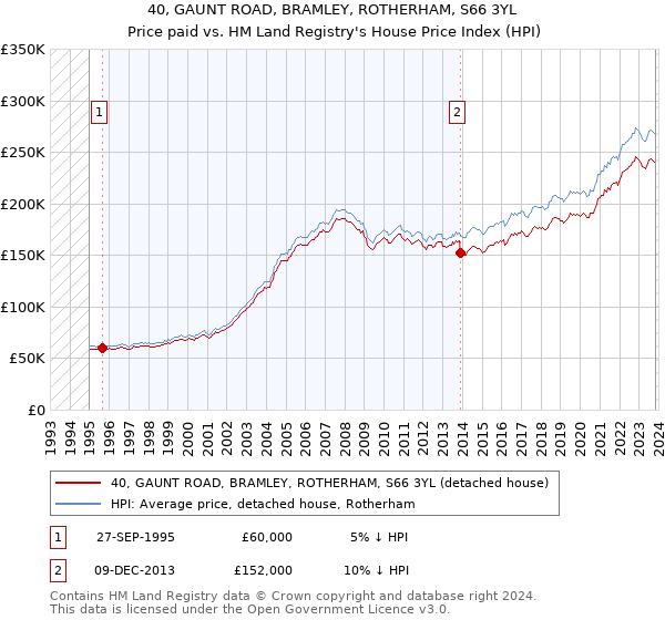 40, GAUNT ROAD, BRAMLEY, ROTHERHAM, S66 3YL: Price paid vs HM Land Registry's House Price Index