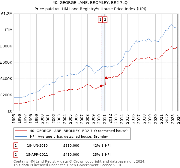 40, GEORGE LANE, BROMLEY, BR2 7LQ: Price paid vs HM Land Registry's House Price Index