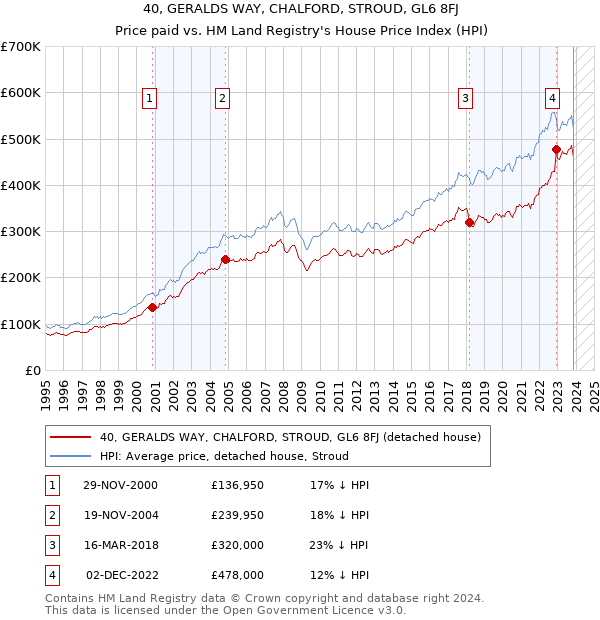 40, GERALDS WAY, CHALFORD, STROUD, GL6 8FJ: Price paid vs HM Land Registry's House Price Index