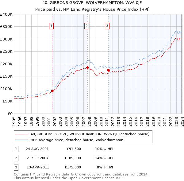 40, GIBBONS GROVE, WOLVERHAMPTON, WV6 0JF: Price paid vs HM Land Registry's House Price Index