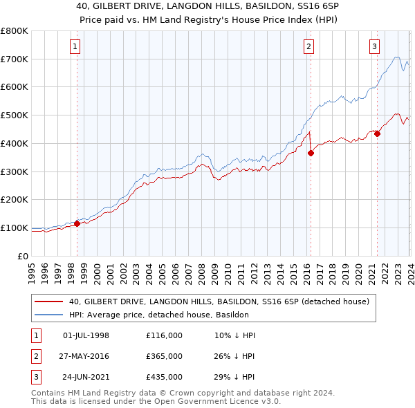 40, GILBERT DRIVE, LANGDON HILLS, BASILDON, SS16 6SP: Price paid vs HM Land Registry's House Price Index
