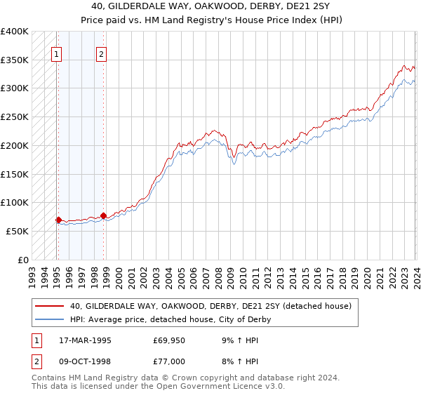 40, GILDERDALE WAY, OAKWOOD, DERBY, DE21 2SY: Price paid vs HM Land Registry's House Price Index